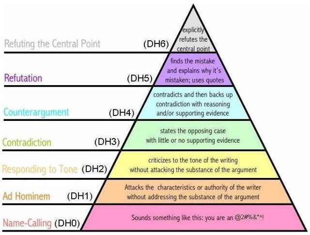 Hierarchy of Arguments